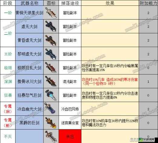 冒险岛 2 初级武斗上装属性一览