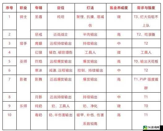 《有杀气童话2》职业挑选实用指南