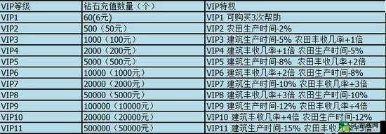 全民小镇 VIP 等级特权有哪些